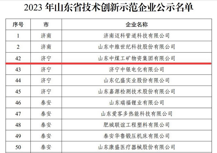 China Coal Group Won The Title Of Shandong Province Technology Innovation Demonstration Enterprise In 2023