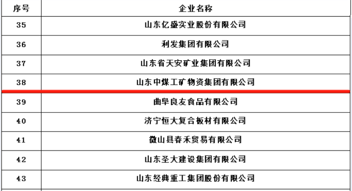 China Coal Group Listed Among The Top 100 Private Enterprises In Jining In 2023