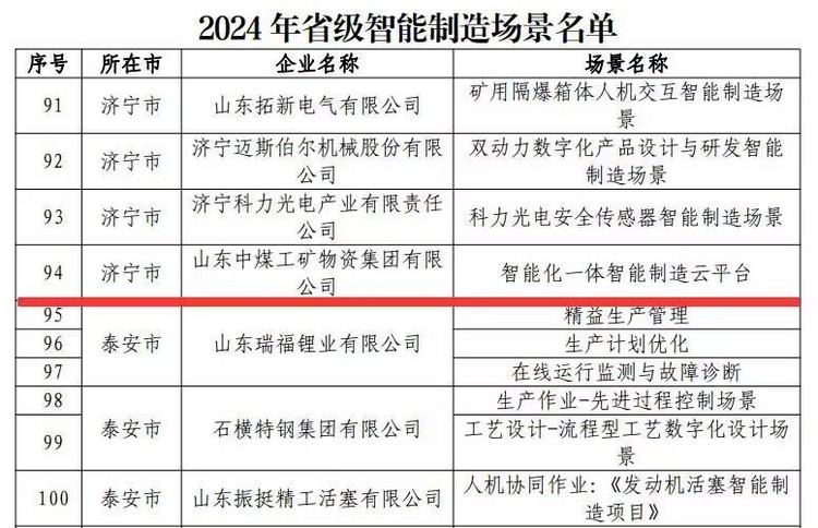 China Coal Group Successfully Selected For 'Provincial Intelligent Manufacturing Scenarios 2024' List